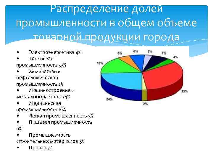 Распределение долей. Доля промышленности. Доля отрасли. Доля отраслей промышленности. Топливная промышленность доля в отраслевой структуре.