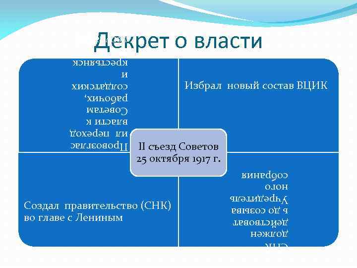 СНК должен действоват ь до созыва Учредитель ного собрания Создал правительство (СНК) во главе