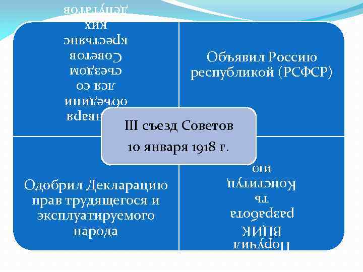 13 января объедини лся со съездом Советов крестьянс ких депутатов Объявил Россию республикой (РСФСР)