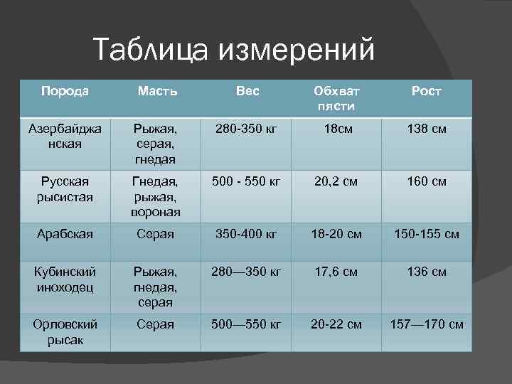 Таблица измерений Порода Масть Вес Обхват пясти Рост Азербайджа нская Рыжая, серая, гнедая 280