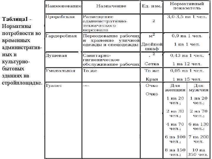 Таблица 1 Нормативы потребности во временных административных и культурнобытовых зданиях на стройплощадке. 