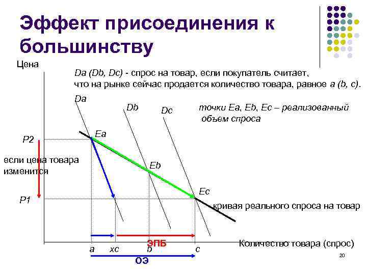 Эффект присоединения к большинству Цена Da (Db, Dc) - спрос на товар, если покупатель