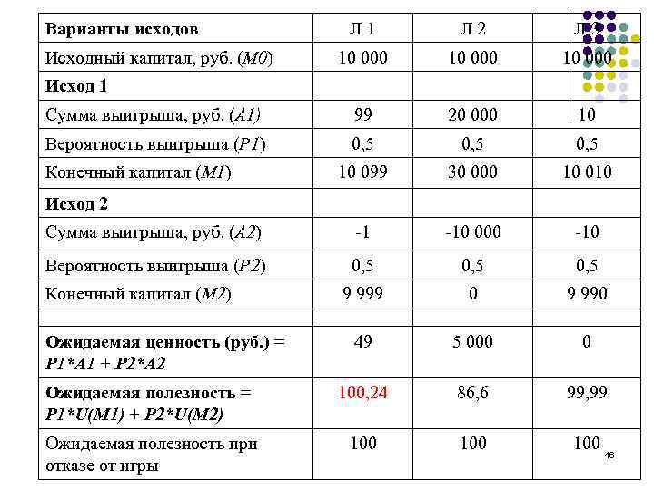 Варианты исходов Л 1 Л 2 Л 3 10 000 Сумма выигрыша, руб. (А