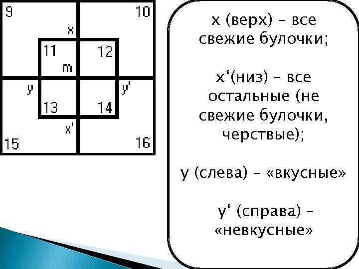 x (верх) – все свежие булочки; x‘(низ) – все остальные (не свежие булочки, черствые);