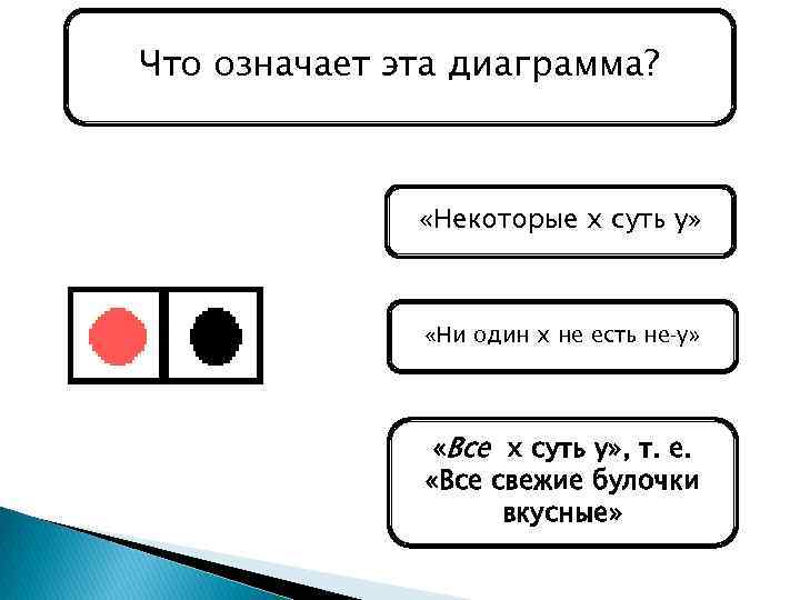 Что означает эта диаграмма? «Некоторые x суть y» «Ни один x не есть не‑y»