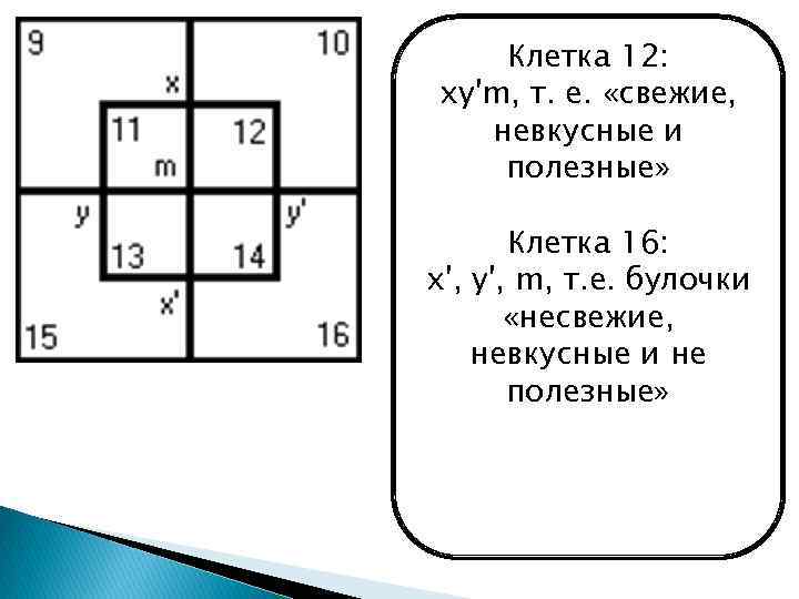 Клетка 12: xy'm, т. е. «свежие, невкусные и полезные» Клетка 16: x', y', m,