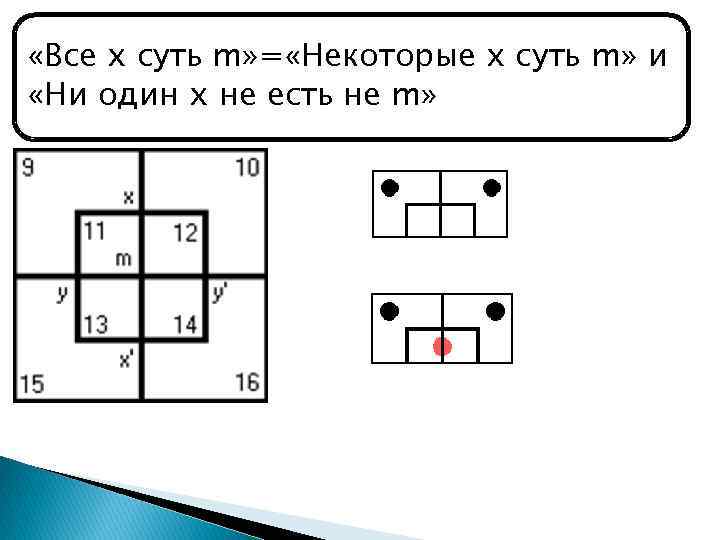  «Все x суть m» = «Некоторые x суть m» и «Ни один x