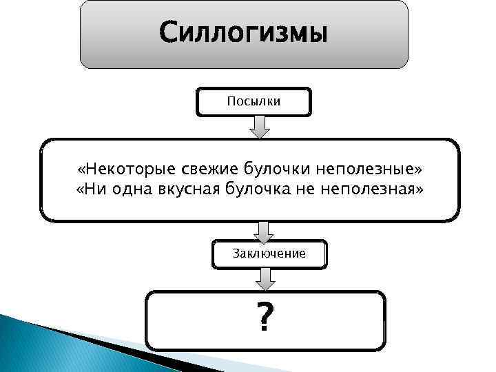 Силлогизмы Посылки «Некоторые свежие булочки неполезные» «Ни одна вкусная булочка не неполезная» Заключение ?