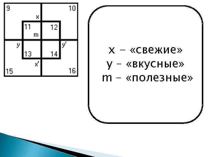 x - «свежие» y – «вкусные» m – «полезные» 