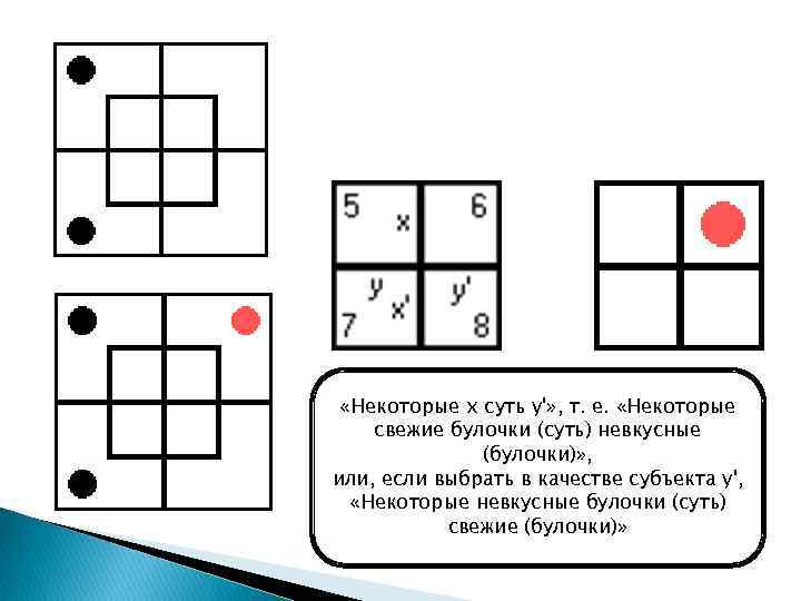  «Некоторые x суть y'» , т. е. «Некоторые свежие булочки (суть) невкусные (булочки)»