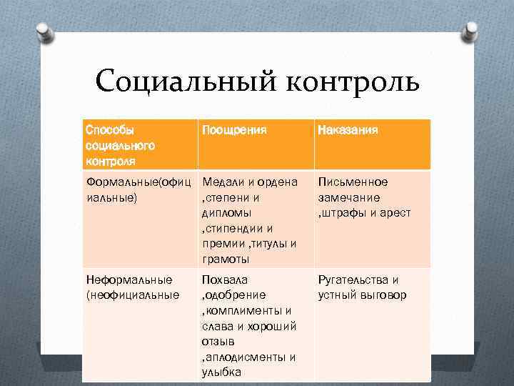 Социальный контроль Способы социального контроля Поощрения Наказания Формальные(офиц Медали и ордена иальные) , степени