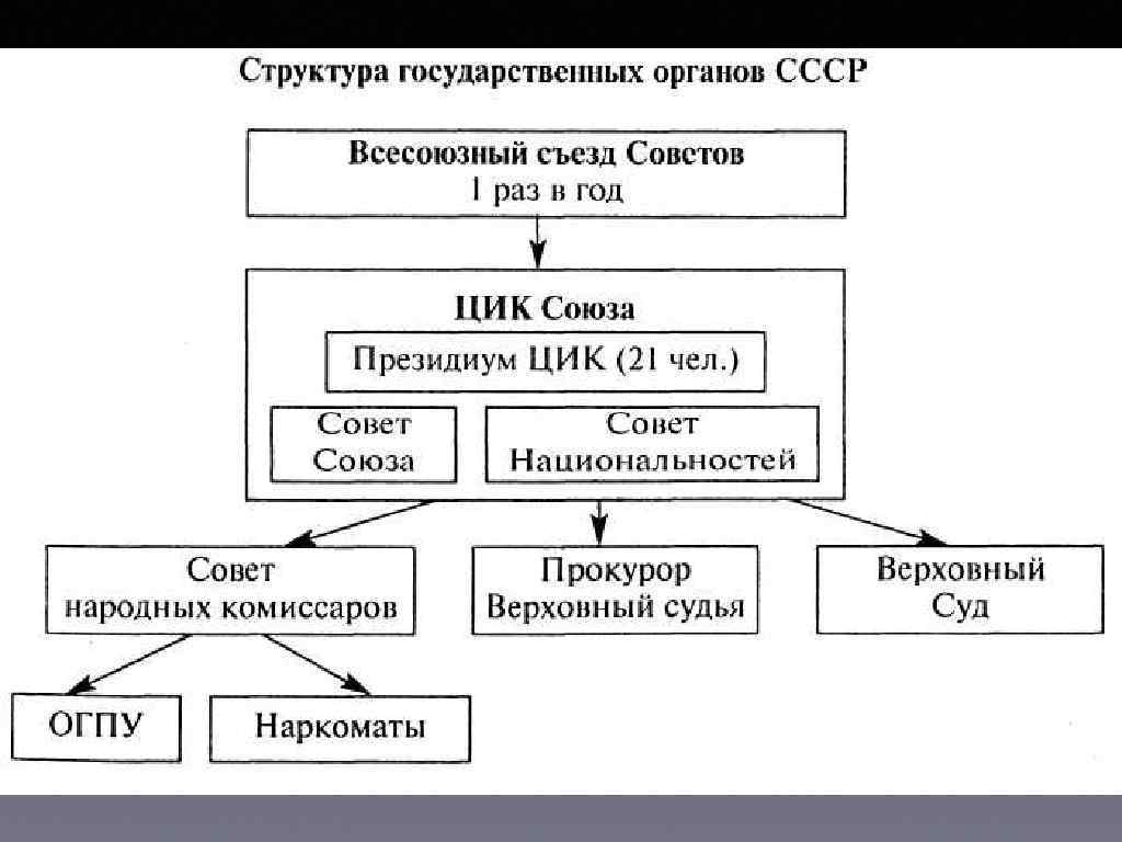 Образование ссср схема