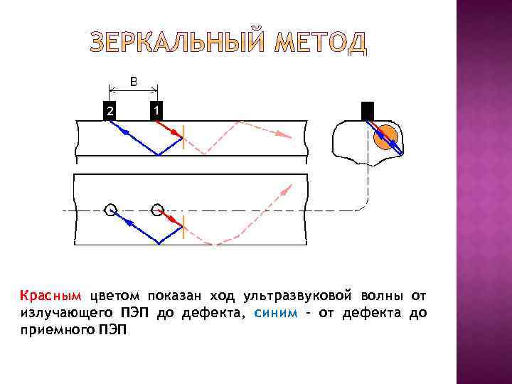 Красным цветом показан ход ультразвуковой волны от излучающего ПЭП до дефекта, синим – от