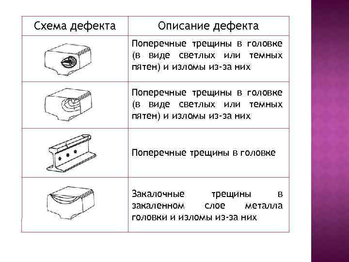 Место дефекта. Схема дефектов рельс. Описание дефектов. Схема дефекности рельс. Дефектная схема.