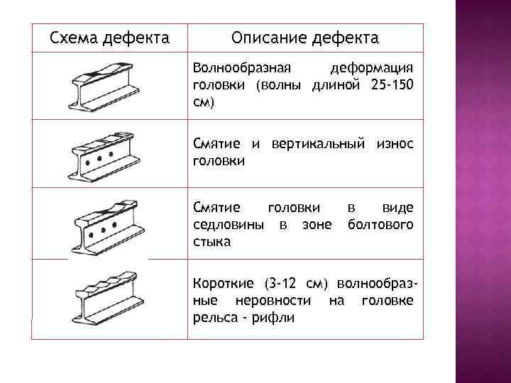 Дефект строение дефекта. Схема дефектов рельс. Классификация дефектов рельсов железнодорожного пути. Дефекты рельсов таблица. Маркировка дефектных рельсов схемы.