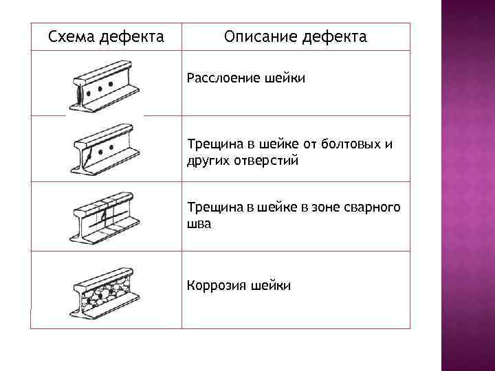 Схема дефекта Описание дефекта Расслоение шейки Трещина в шейке от болтовых и других отверстий