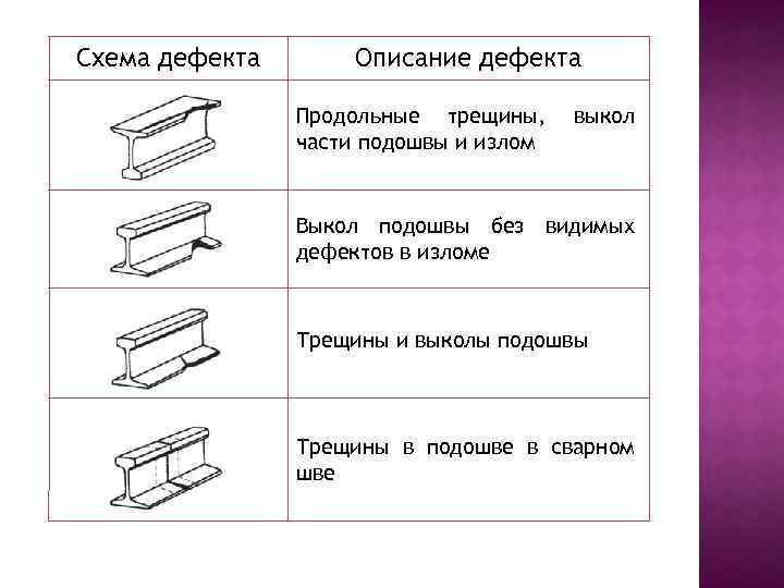 Схема дефекта Описание дефекта Продольные трещины, части подошвы и излом выкол Выкол подошвы без