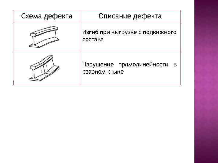 Схема дефекта Описание дефекта Изгиб при выгрузке с подвижного состава Нарушение прямолинейности в сварном