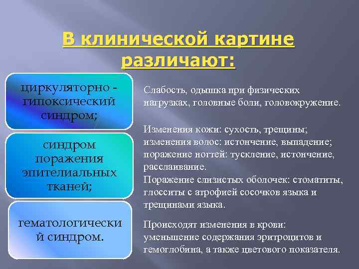 В клинической картине различают: циркуляторно гипоксический синдром; Слабость, одышка при физических нагрузках, головные боли,