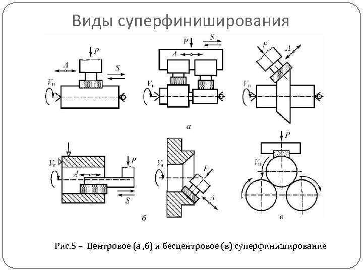 Назовите наиболее распространенные схемы суперфиниширования