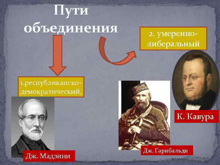 1 объединение италии. «Мадзини, Кавур, Гарибальди – пути объединения Италии ». Мадзини Гарибальди в объединении Италии. Объединение Италии таблица Мадзини Гарибальди Кавур. Роль Мадзини Гарибальди и Кавура в объединении Италии.