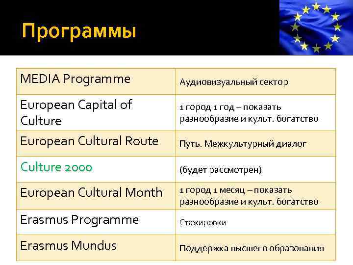 Программы MEDIA Programme European Capital of Culture European Cultural Route Аудиовизуальный сектор 1 город