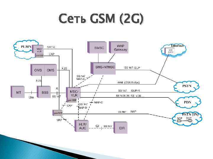 Сеть GSM (2 G) 