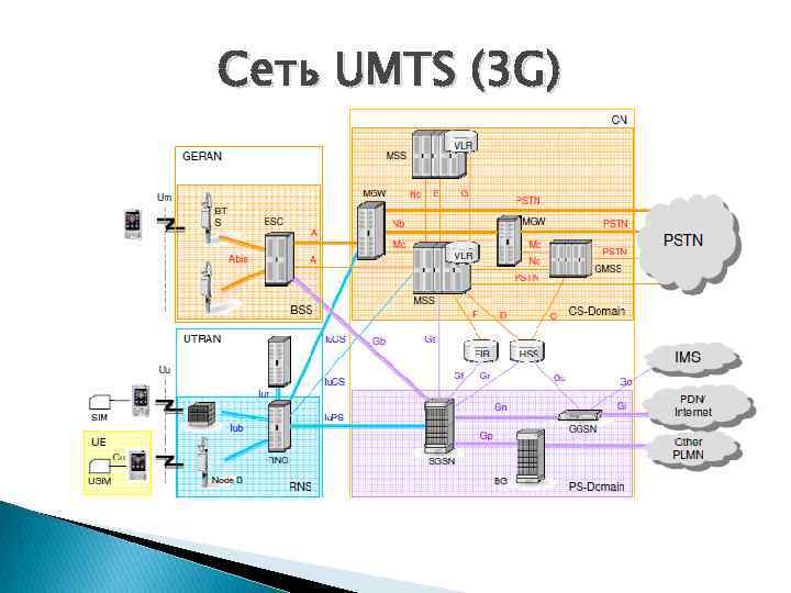 Сеть UMTS (3 G) 