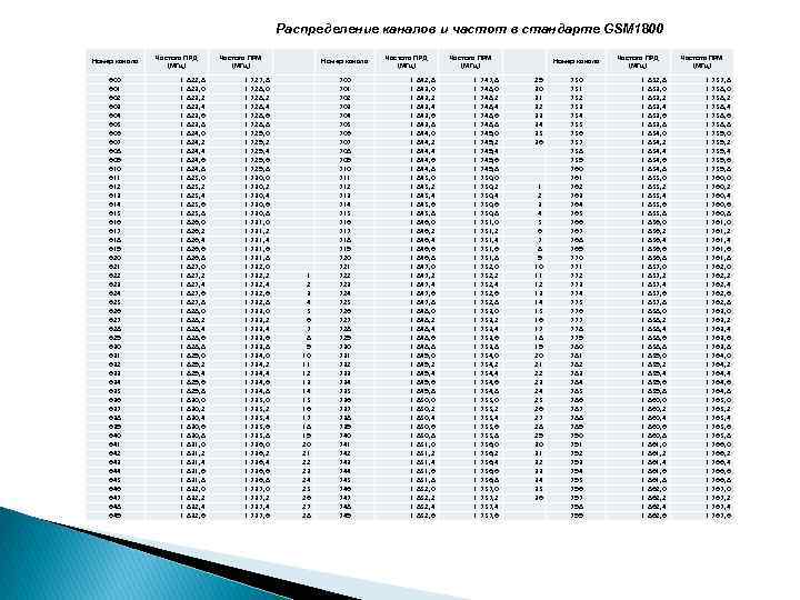 Распределение каналов и частот в стандарте GSM 1800 Номер канала 600 601 602 603