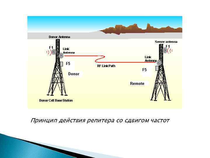 Принцип действия репитера со сдвигом частот 