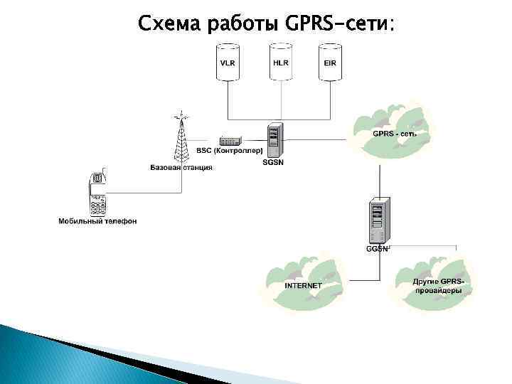 Схема работы GPRS-сети: 