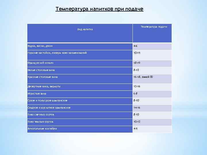 Температура напитков при подаче Температура подачи Вид напитка Водка, виски, джин 4 -6 Горькие