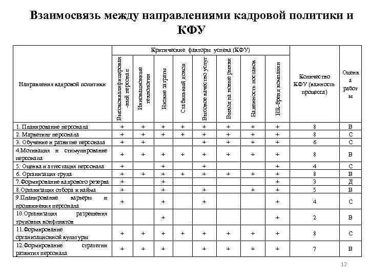 Взаимосвязь между направлениями кадровой политики и КФУ Низкие затраты Стабильный доход Высокое качество услуг