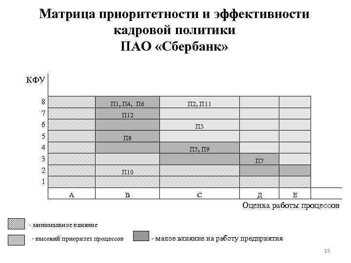 Матрица приоритетности и эффективности кадровой политики ПАО «Сбербанк» КФУ 8 7 6 5 4