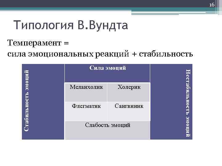 16 Типология В. Вундта Стабильность эмоций Меланхолик Холерик Флегматик Сангвиник Слабость эмоций Нестабильность эмоций