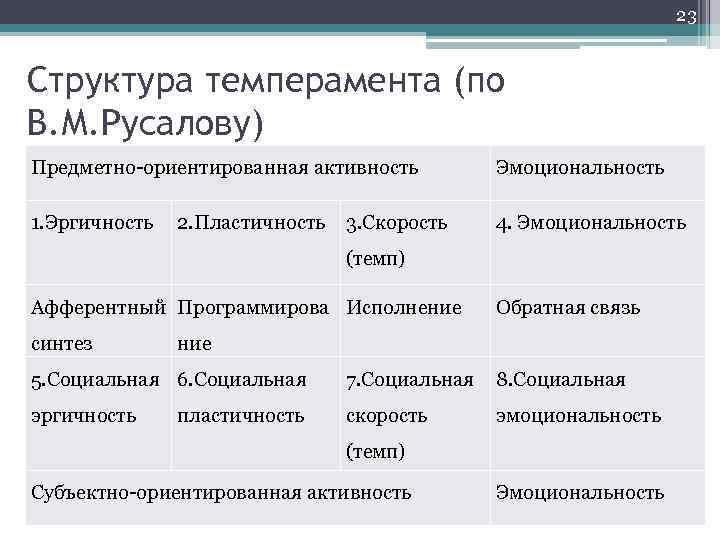 23 Структура темперамента (по В. М. Русалову) Предметно-ориентированная активность Эмоциональность 1. Эргичность 4. Эмоциональность