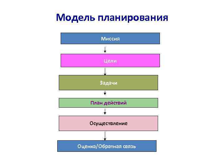 Модель планирования Миссия Цели Задачи План действий Осуществление Оценка/Обратная связь 