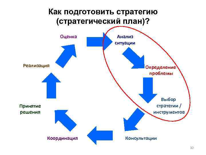 Как подготовить стратегию (стратегический план)? Оценка Реализация Анализ ситуации Определение проблемы Выбор стратегии /