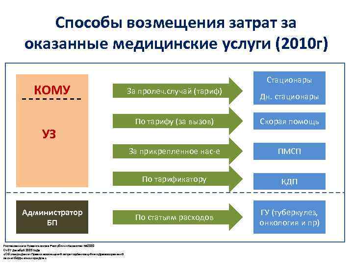 Способы возмещения затрат за оказанные медицинские услуги (2010 г) КОМУ Стационары За пролеч. случай