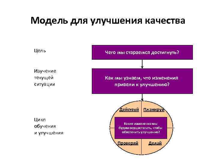 Модель для улучшения качества Цель Чего мы стараемся достигнуть? Изучение текущей ситуации Как мы