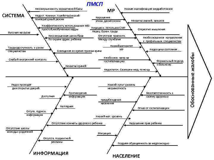 Несовершенность нормативной базы Недост. Коммун. Хозяйства(низкий температурный режим МР Низкая квалификация медработников Нарушение Нехватка