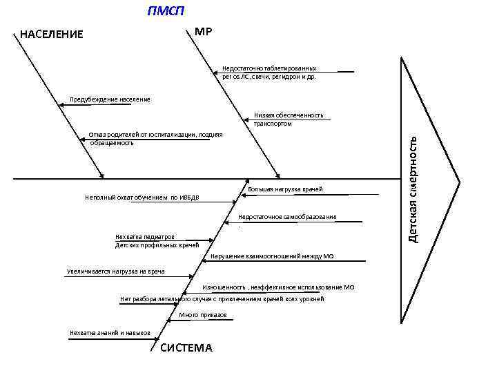 ПМСП МР НАСЕЛЕНИЕ Недостаточно таблетированных per os ЛС, свечи, регидрон и др. Предубеждение население