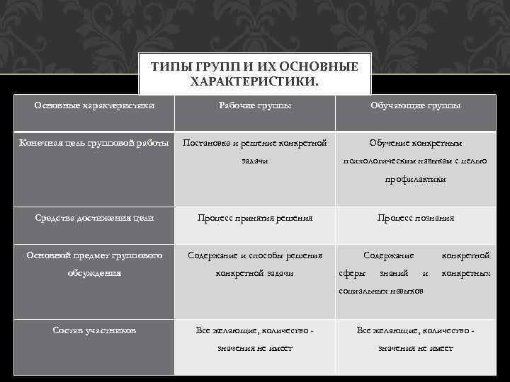 Общие характеристики группы. Виды тренинговых групп таблица. Основные характеристики группы. Характеристику трудовой группы:. Основные типы групп.