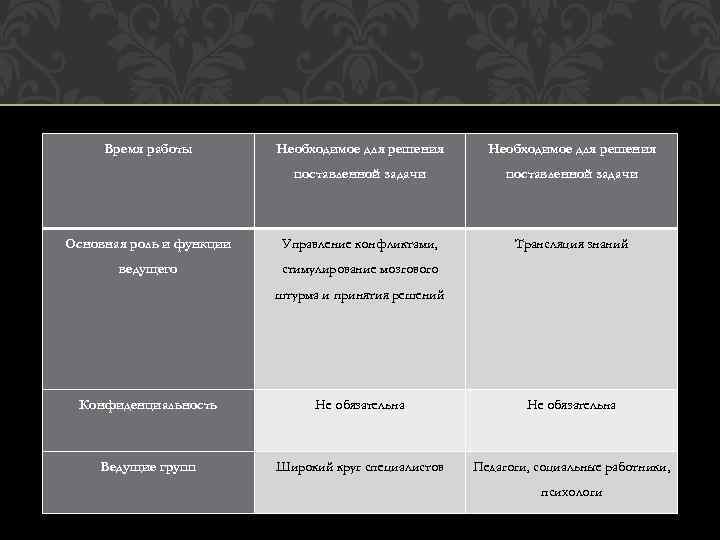 Время работы Необходимое для решения поставленной задачи Основная роль и функции Управление конфликтами, Трансляция