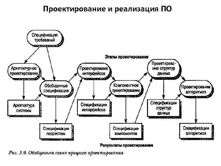 Проектирование и реализация ПО 