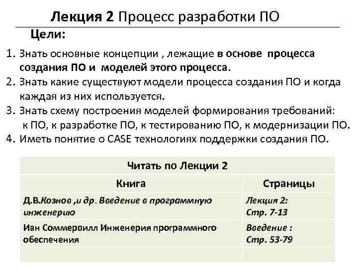 Лекция 2 Процесс разработки ПО Цели: 1. Знать основные концепции , лежащие в основе