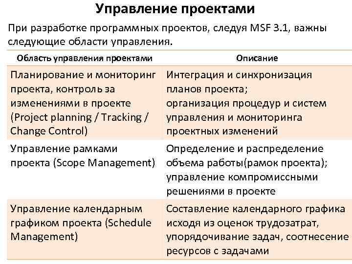 Управление проектами При разработке программных проектов, следуя MSF 3. 1, важны следующие области управления.
