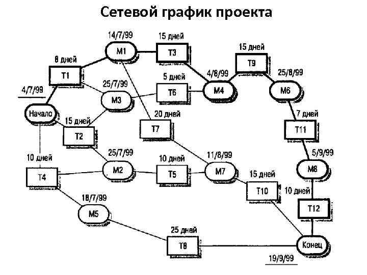 Сетевая диаграмма. Сетевая диаграмма проекта. Длительность проекта сетевой график. Сетевая диаграмма проекта пример. Диаграмма сети расписания проекта.