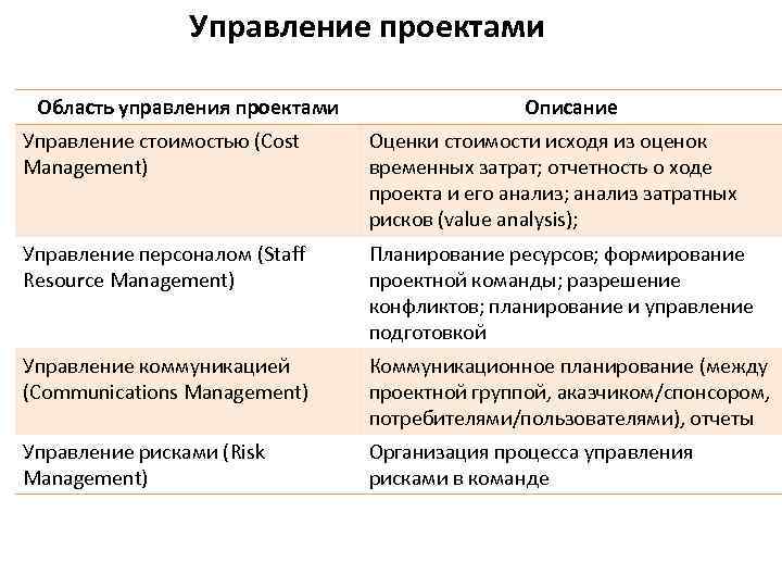 Управление проектами Область управления проектами Описание Управление стоимостью (Cost Management) Оценки стоимости исходя из
