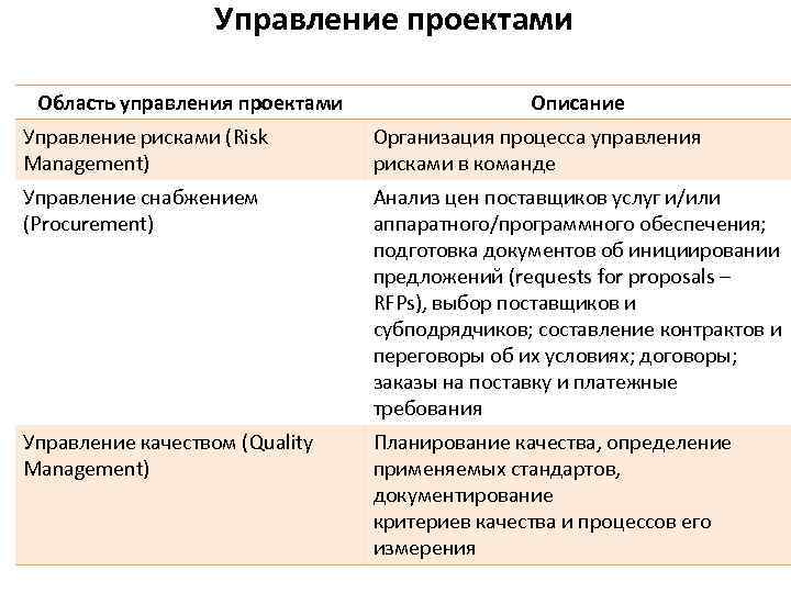 Управление проектами Область управления проектами Описание Управление рисками (Risk Management) Организация процесса управления рисками